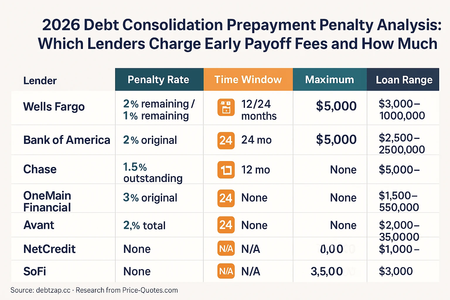 2026 Debt Consolidation Prepayment Penalty Analysis: Which Lenders Charge Early Payoff Fees and How Much - Data Visualization