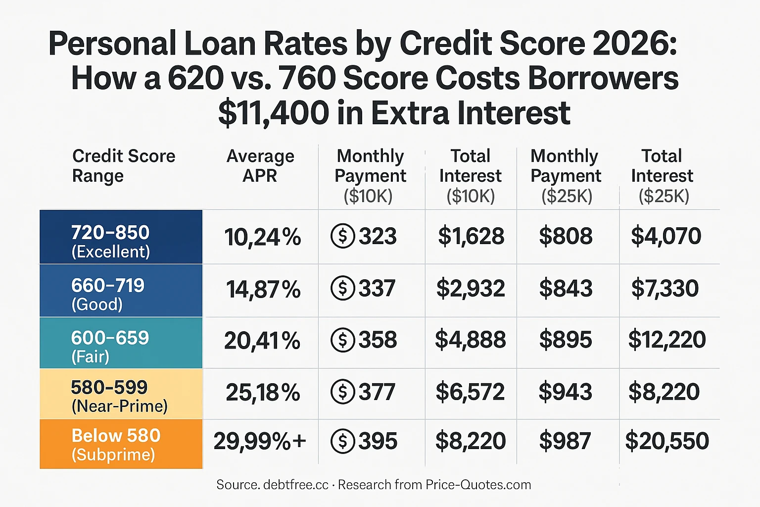 Personal Loan Rates by Credit Score 2026: How a 620 vs. 760 Score Costs Borrowers $11,400 in Extra Interest - Data Visualization